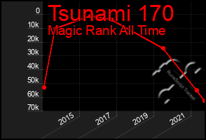 Total Graph of Tsunami 170
