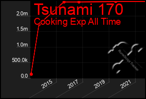 Total Graph of Tsunami 170