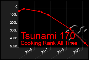 Total Graph of Tsunami 170