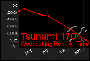 Total Graph of Tsunami 170
