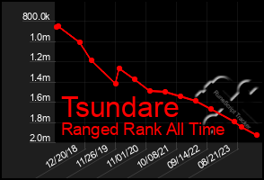 Total Graph of Tsundare