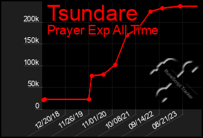Total Graph of Tsundare