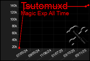 Total Graph of Tsutomuxd
