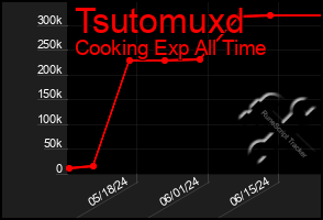 Total Graph of Tsutomuxd