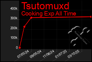 Total Graph of Tsutomuxd