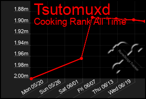 Total Graph of Tsutomuxd