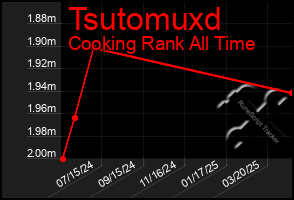 Total Graph of Tsutomuxd