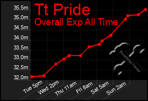 Total Graph of Tt Pride