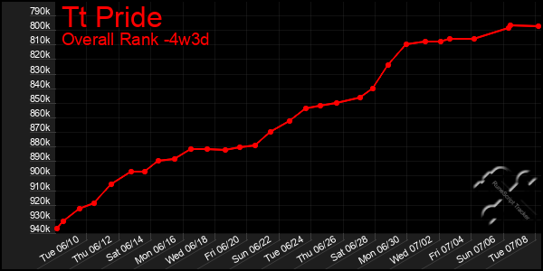 Last 31 Days Graph of Tt Pride