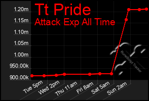 Total Graph of Tt Pride