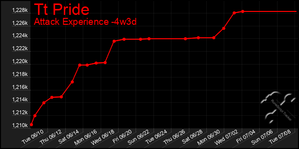 Last 31 Days Graph of Tt Pride