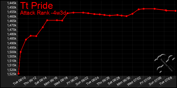 Last 31 Days Graph of Tt Pride