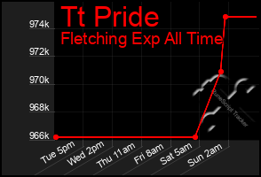 Total Graph of Tt Pride