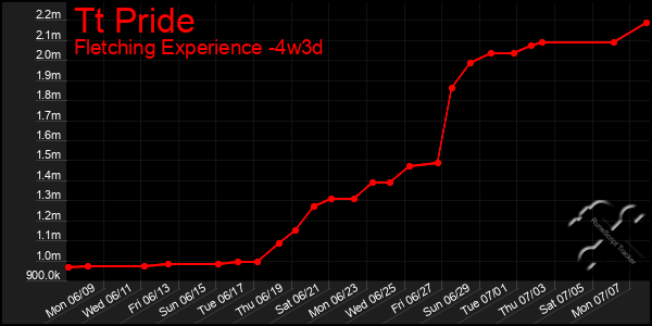 Last 31 Days Graph of Tt Pride