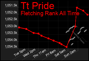 Total Graph of Tt Pride