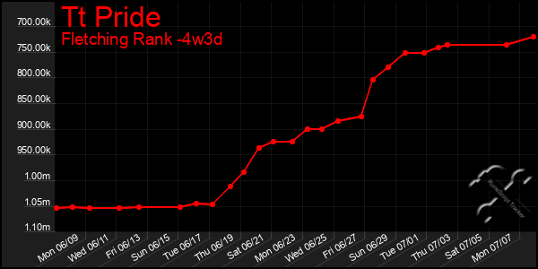 Last 31 Days Graph of Tt Pride