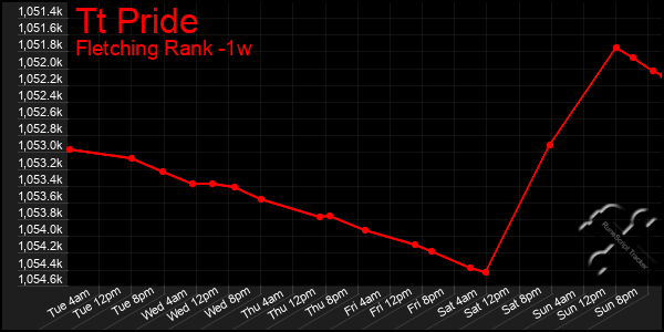 Last 7 Days Graph of Tt Pride