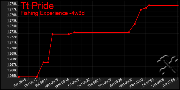 Last 31 Days Graph of Tt Pride