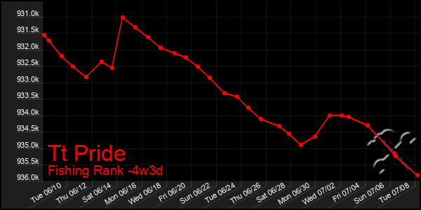 Last 31 Days Graph of Tt Pride