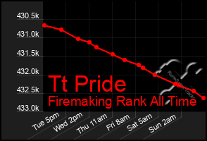 Total Graph of Tt Pride