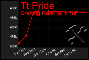 Total Graph of Tt Pride