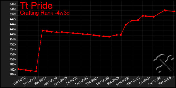 Last 31 Days Graph of Tt Pride