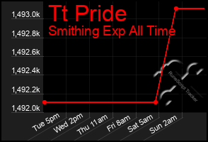 Total Graph of Tt Pride