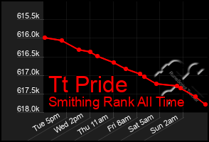 Total Graph of Tt Pride
