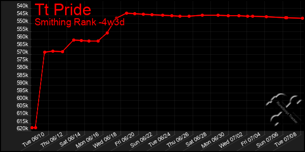 Last 31 Days Graph of Tt Pride
