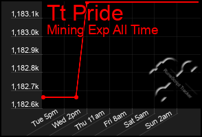 Total Graph of Tt Pride