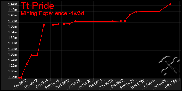 Last 31 Days Graph of Tt Pride