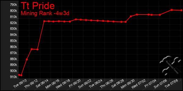 Last 31 Days Graph of Tt Pride