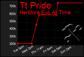 Total Graph of Tt Pride