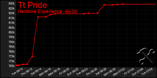 Last 31 Days Graph of Tt Pride