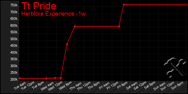 Last 7 Days Graph of Tt Pride
