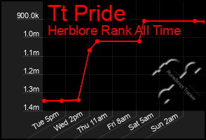 Total Graph of Tt Pride