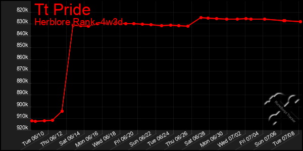 Last 31 Days Graph of Tt Pride
