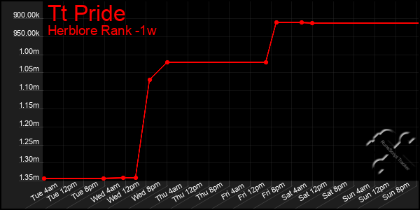 Last 7 Days Graph of Tt Pride