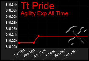 Total Graph of Tt Pride