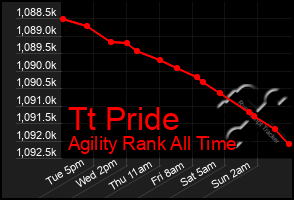 Total Graph of Tt Pride