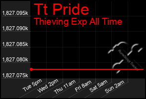 Total Graph of Tt Pride