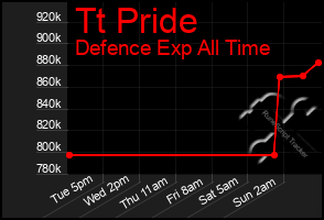 Total Graph of Tt Pride