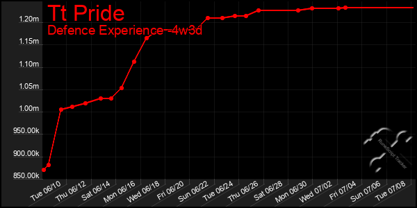 Last 31 Days Graph of Tt Pride