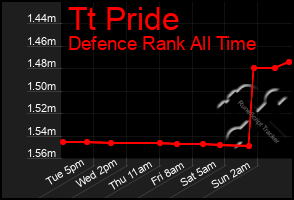 Total Graph of Tt Pride