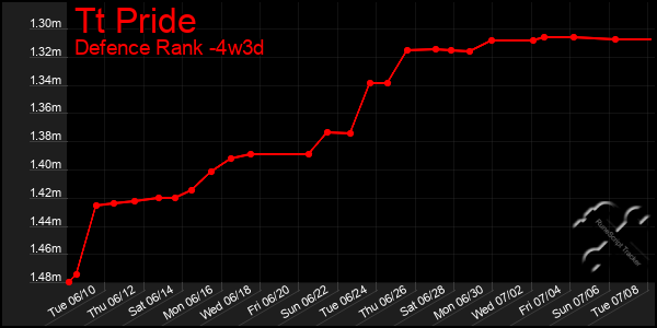 Last 31 Days Graph of Tt Pride