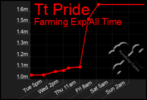 Total Graph of Tt Pride