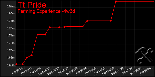 Last 31 Days Graph of Tt Pride