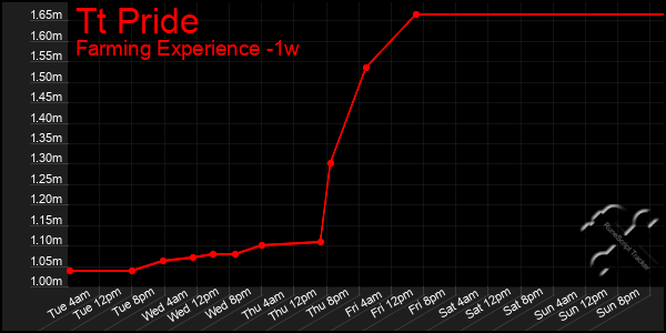 Last 7 Days Graph of Tt Pride