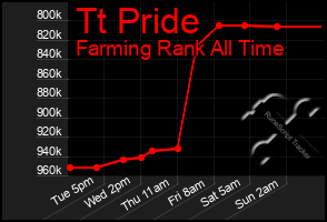 Total Graph of Tt Pride