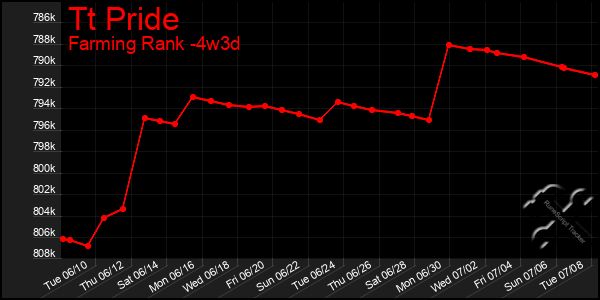 Last 31 Days Graph of Tt Pride